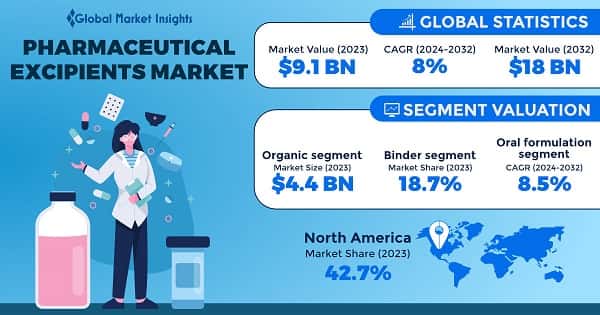 Pharmaceutical Excipients Market