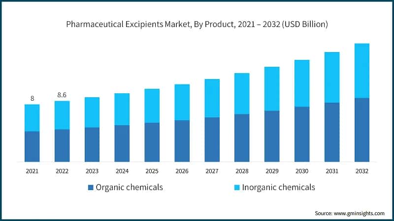 Pharmaceutical Excipients Market, By Product, 2021 – 2032 (USD Billion)