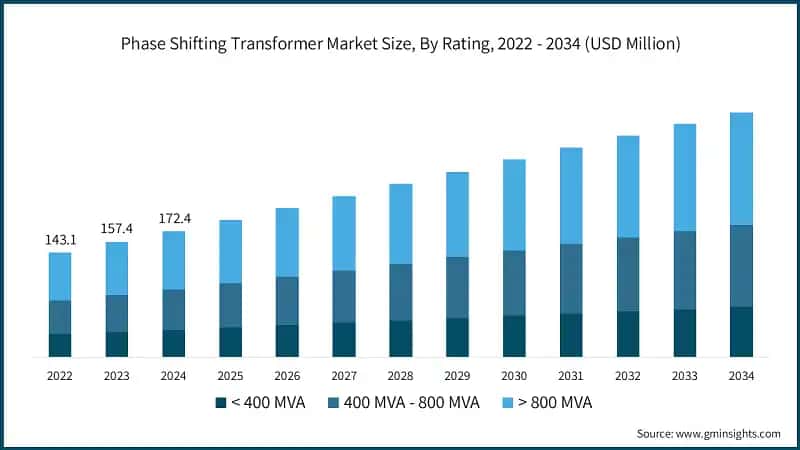 Phase Shifting Transformer Market Size, By Rating, 2022 - 2034 (USD Million)