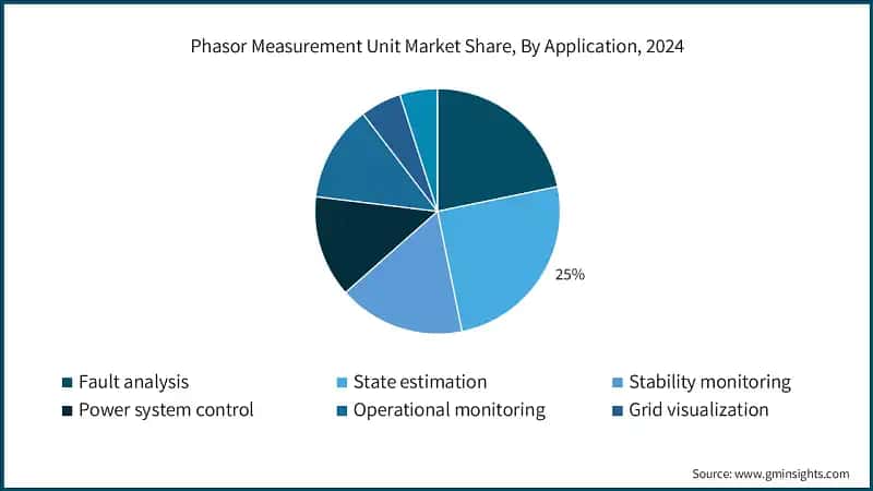 Phasor Measurement Unit Market Share, By Application, 2024