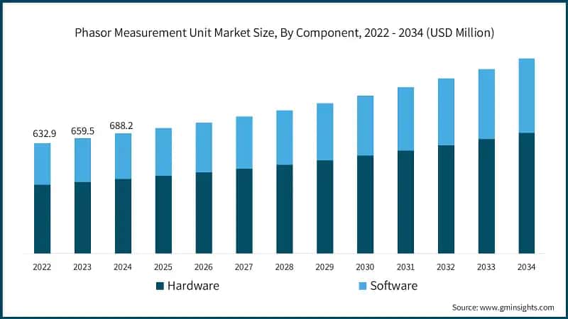 Phasor Measurement Unit Market Size, By Component, 2022 - 2034 (USD Million)