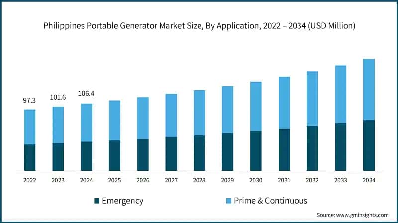 필리핀 휴대용 발전기 시장 규모, 응용 분야별, 2022 – 2034 (USD 백만)