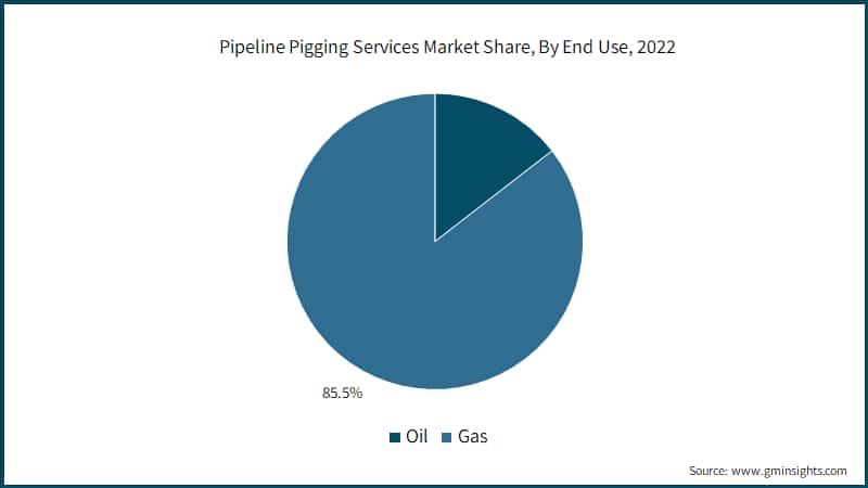 Pipeline Pigging Services Market Share, By End Use, 2022