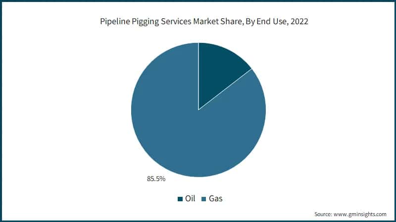Pipeline Pigging Services Market Share, By End Use, 2022