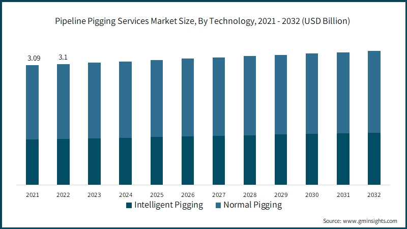Pipeline Pigging Services Market Size, By Technology, 2021 - 2032 (USD Billion)