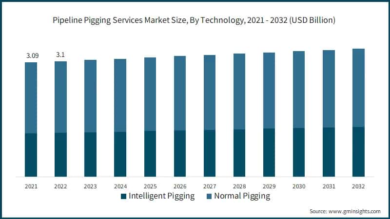 Pipeline Pigging Services Market Size, By Technology, 2021 - 2032 (USD Billion)