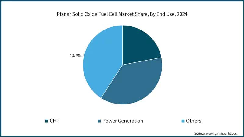  Planar Solid Oxide Fuel Cell Market Share, By End Use, 2024