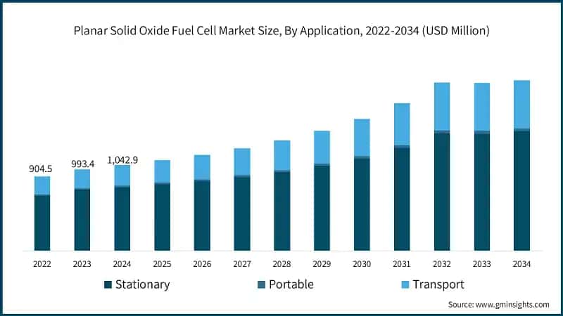 Planar Solid Oxide Fuel Cell Market Size, By Application, 2022-2034 (USD Million)