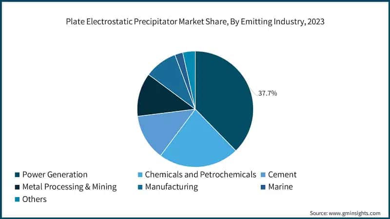 Plate Electrostatic Precipitator Market Share, By Emitting Industry, 2023