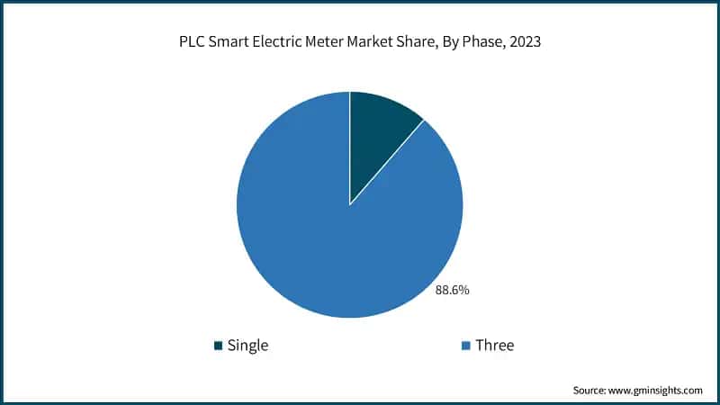 PLC Smart Electric Meter Market Share, By Phase, 2023