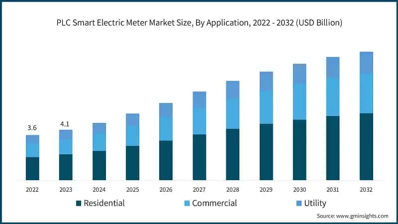 PLC Smart Electric Meter Market Size, By Application, 2022 - 2032 (USD Billion)
