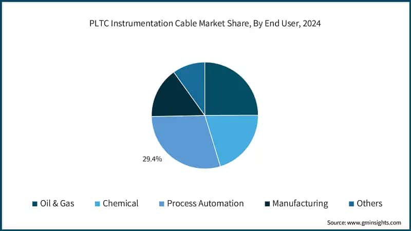 PLTC Instrumentation Cable Market Share, By End User, 2024