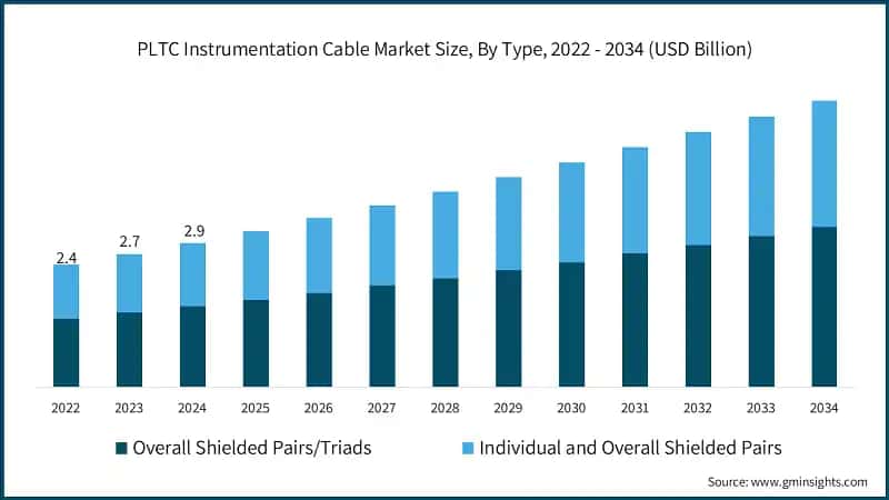 PLTC Instrumentation Cable Market Size, By Type, 2022 - 2034 (USD Billion)