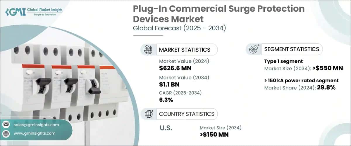 Plug-In Commercial Surge Protection Devices Market