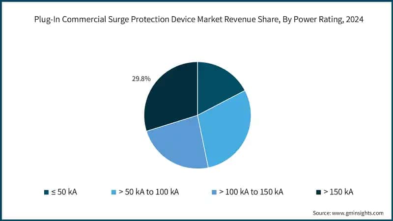 Plug-In Commercial Surge Protection Device Market Revenue Share, By Power Rating, 2024