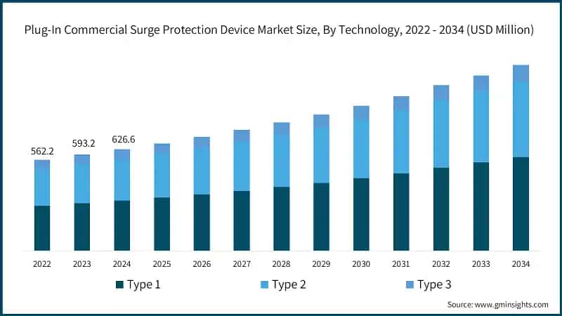 Plug-In Commercial Surge Protection Device Market Size, By Technology, 2022 - 2034 (USD Million)
