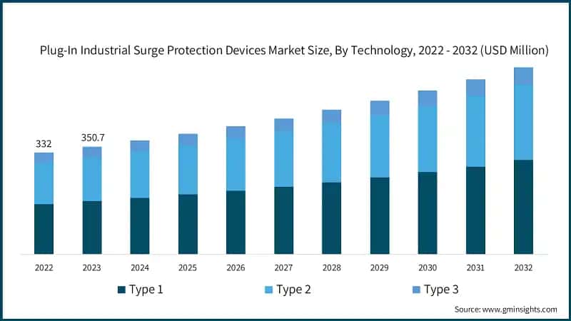  Plug-In Industrial Surge Protection Devices Market Size, By Technology, 2022 - 2032 (USD Million)