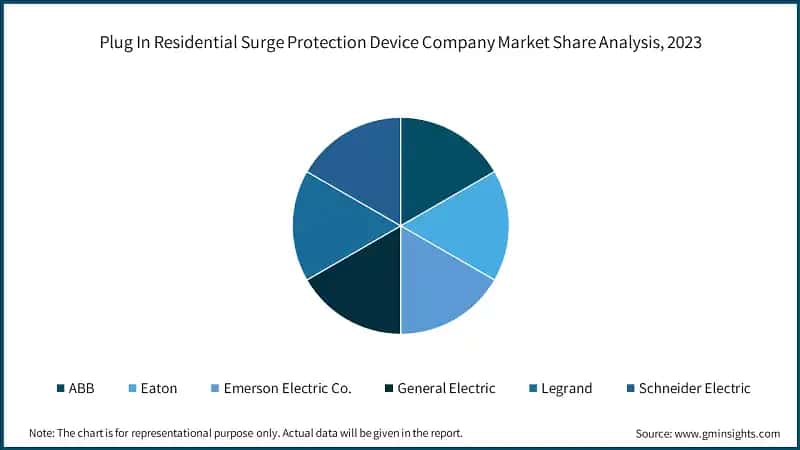 Plug In Residential Surge Protection Device Market Size, By Technology, 2022 - 2032 (USD Million)
