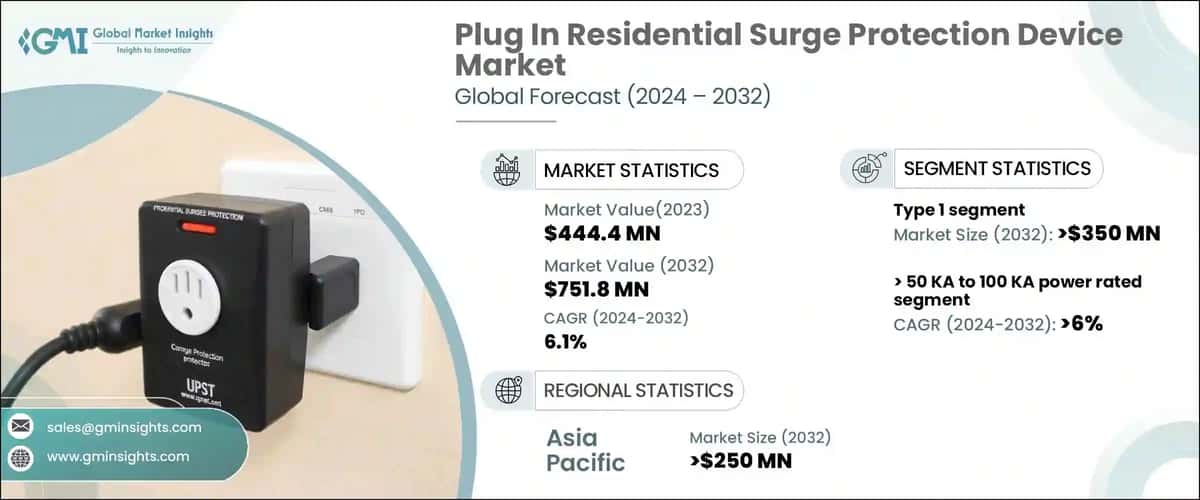 Plug In Residential Surge Protection Device Market