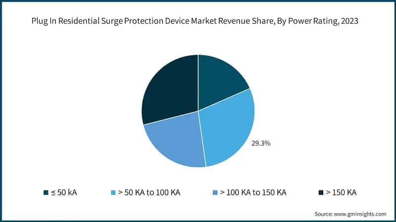 Asia Pacific Plug In Residential Surge Protection Device Market Size, 2022 - 2032 (USD Million)