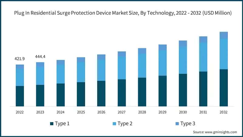 Plug In Residential Surge Protection Device Market Size, By Technology, 2022 - 2032 (USD Million)