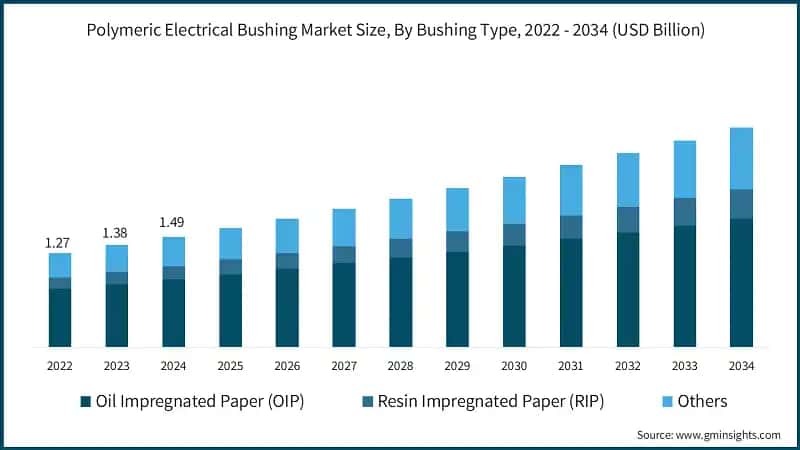 Polymeric Electrical Bushing Market Size, By Bushing Type, 2022 - 2034 (USD Billion)