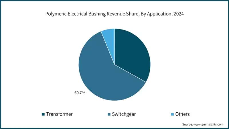 Polymeric Electrical Bushing Revenue Share, By Application, 2024