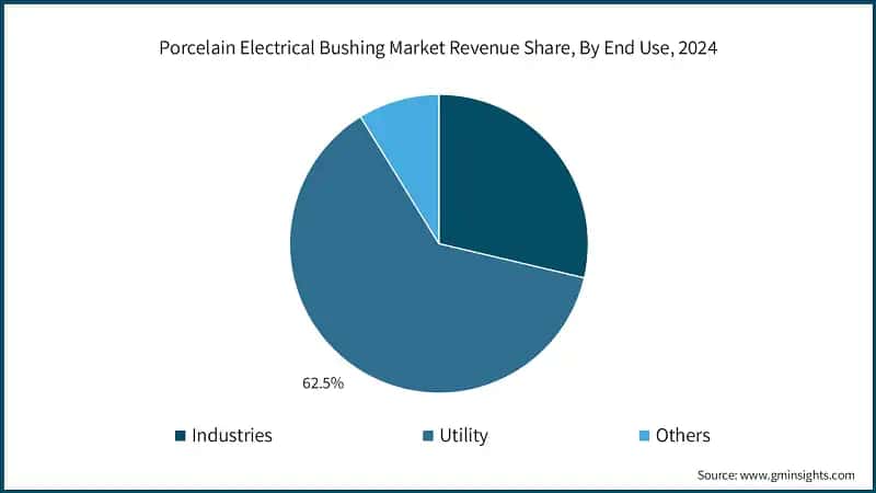 Porcelain Electrical Bushing Market Revenue Share, By End Use, 2024