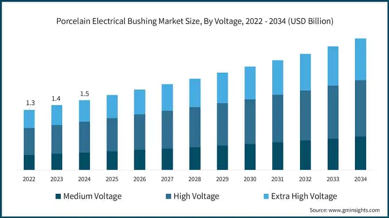 Porcelain Electrical Bushing Market Size, By Voltage, 2022 - 2034 (USD Billion)