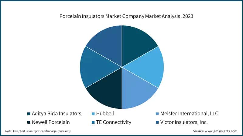 Porcelain Insulators Market Company Market Analysis, 2023