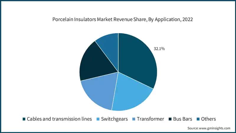Porcelain Insulators Market Revenue Share, By Application, 2022