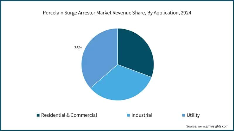 Porcelain Surge Arrester Market Revenue Share, By Application, 2024