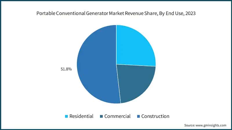 Portable Conventional Generator Market Revenue Share, By End Use, 2023