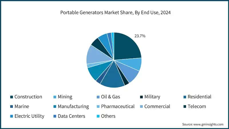 Portable Generators Marke Share, By End Use, 2024