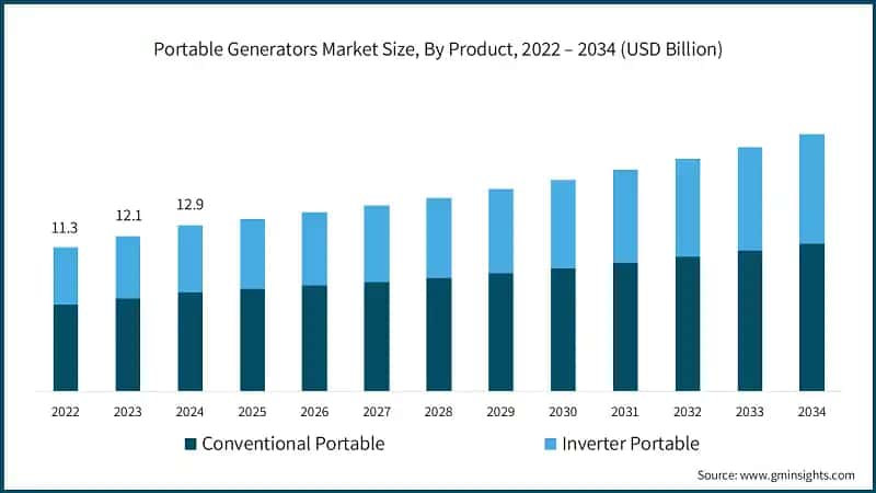 Portable Generators Market Size, By Product, 2022 – 2034 (USD Billion)
