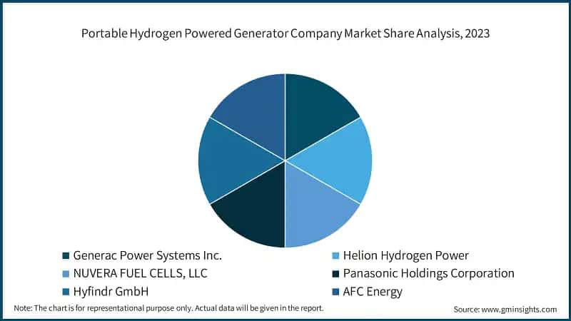 Portable Hydrogen Powered Generator Company Market Share Analysis, 2023