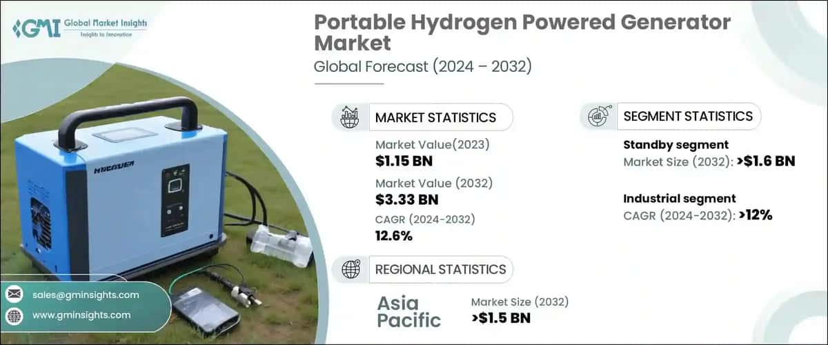 Portable Hydrogen Powered Generator Market