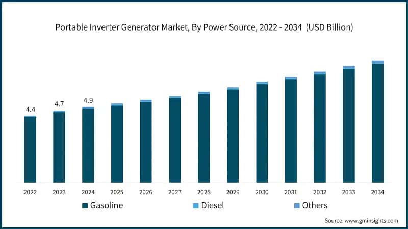 Portable Inverter Generator Market, By Power Source, 2022 - 2034 (USD Billion)