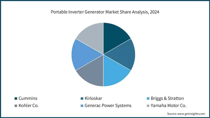 Portable Inverter Generator Market Share Analysis, 2024