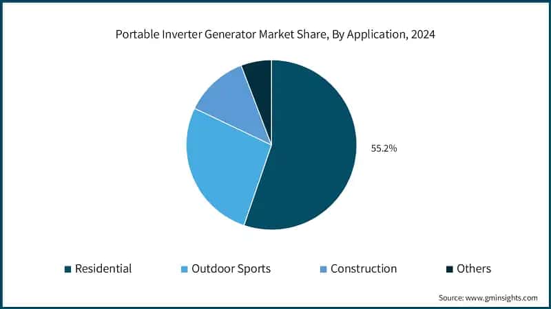 Portable Inverter Generator Market Share, By Application, 2024