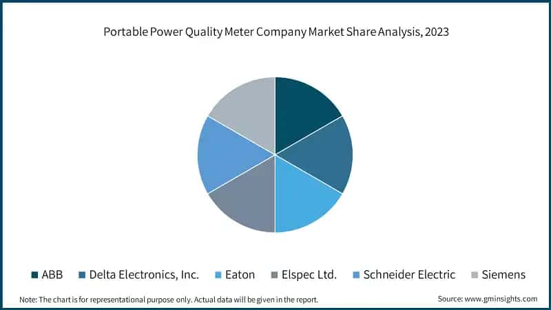 Portable Power Quality Meter Company Market Share Analysis, 2023