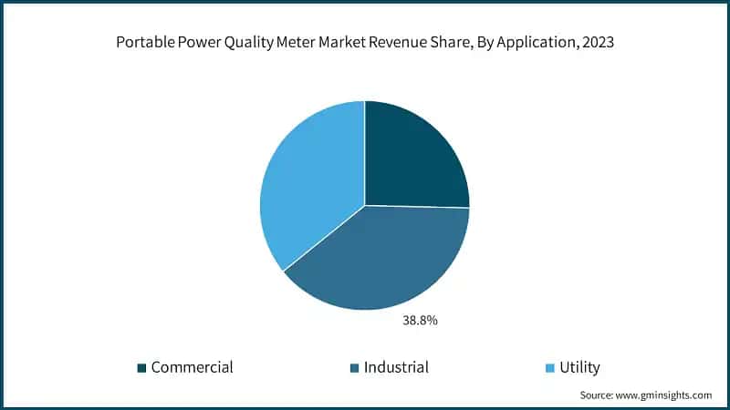 Portable Power Quality Meter Market Revenue Share, By Application, 2023