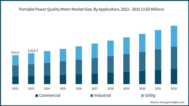 Portable Power Quality Meter Market Size, By Application, 2022 - 2032 (USD Million)
