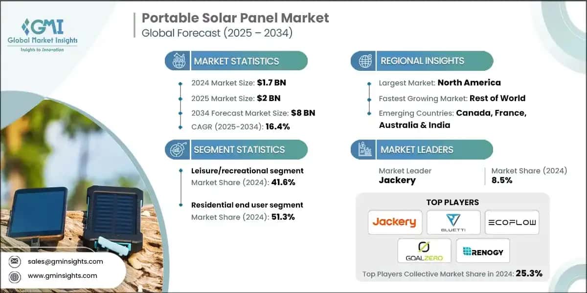 Portable Solar Panel Market