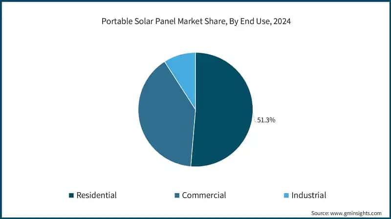 Portable Solar Panel Market Share, By End Use, 2024 