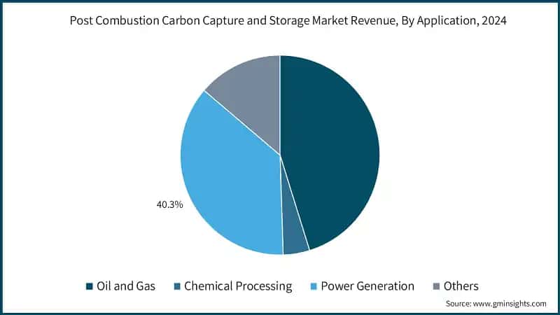 Post Combustion Carbon Capture and Storage Market Revenue, By Application, 2024