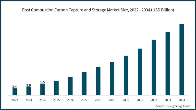 Post Combustion Carbon Capture and Storage Market Size, 2022 - 2034 (USD Billion)