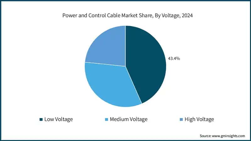 Power and Control Cable Market Share, By Voltage, 2024