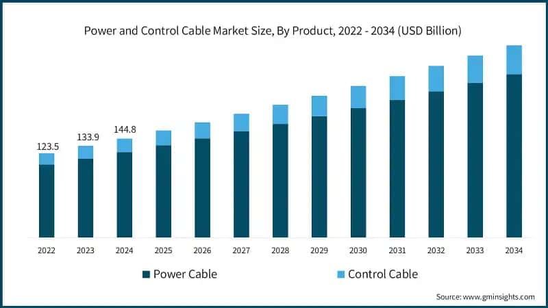 Power and Control Cable Market Size, By Product, 2022 - 2034 (USD Billion)