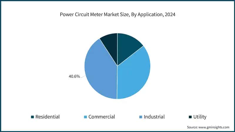Power Circuit Meter Market Size, By Application, 2024
